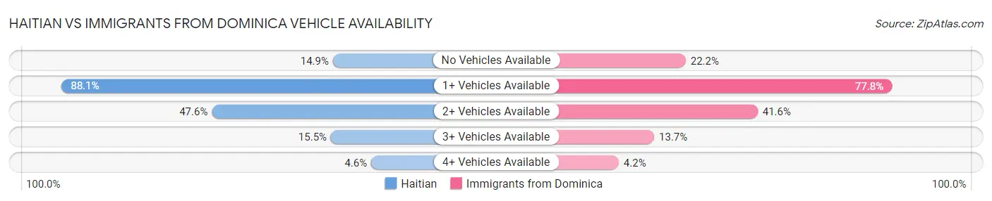 Haitian vs Immigrants from Dominica Vehicle Availability