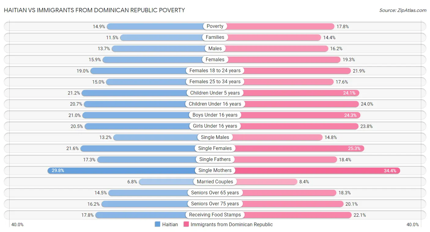 Haitian vs Immigrants from Dominican Republic Poverty