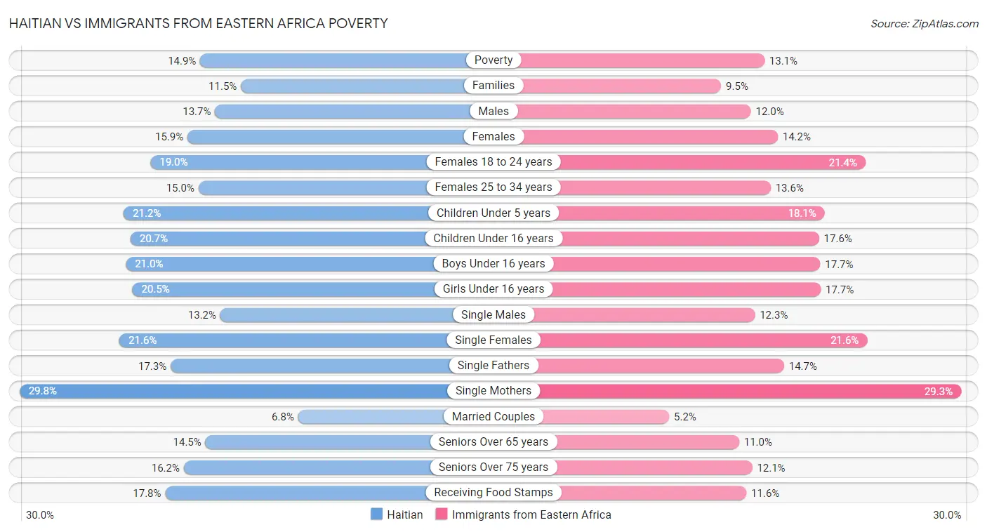 Haitian vs Immigrants from Eastern Africa Poverty
