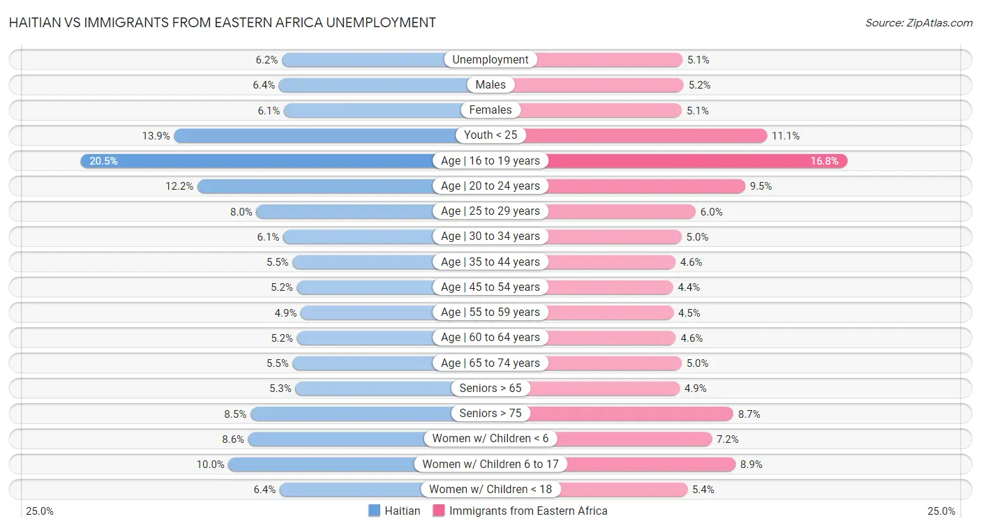 Haitian vs Immigrants from Eastern Africa Unemployment