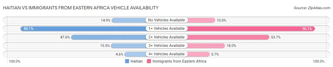 Haitian vs Immigrants from Eastern Africa Vehicle Availability