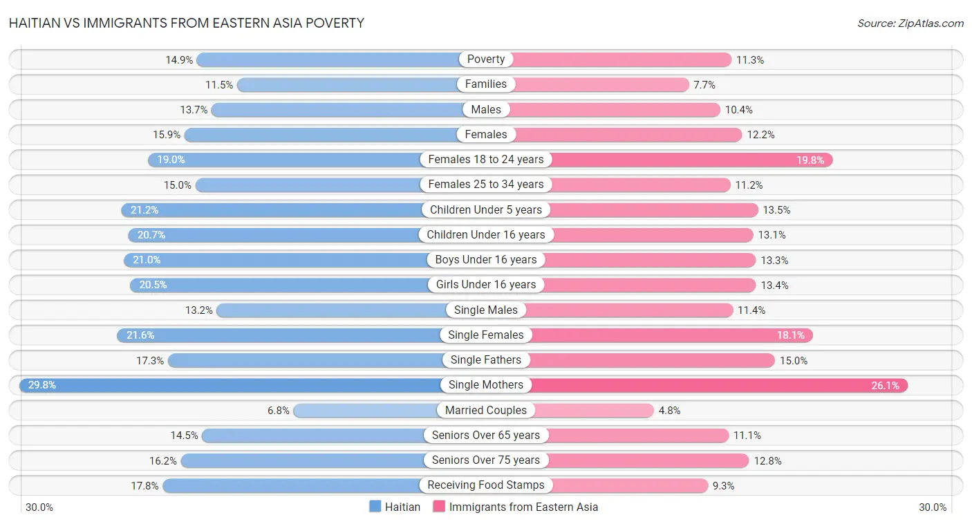Haitian vs Immigrants from Eastern Asia Poverty