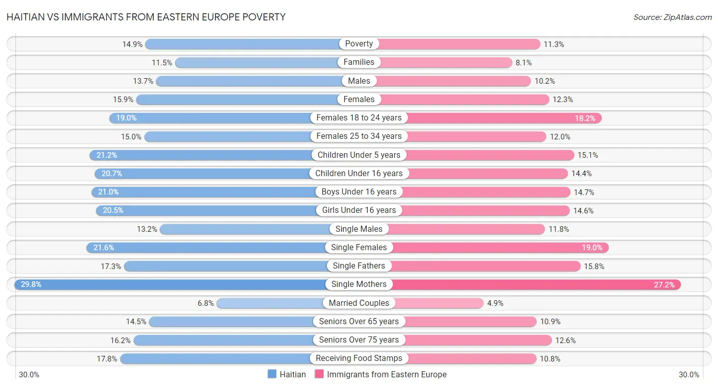 Haitian vs Immigrants from Eastern Europe Poverty