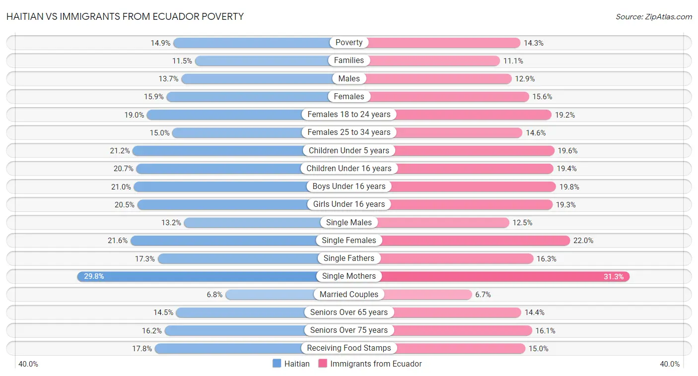 Haitian vs Immigrants from Ecuador Poverty