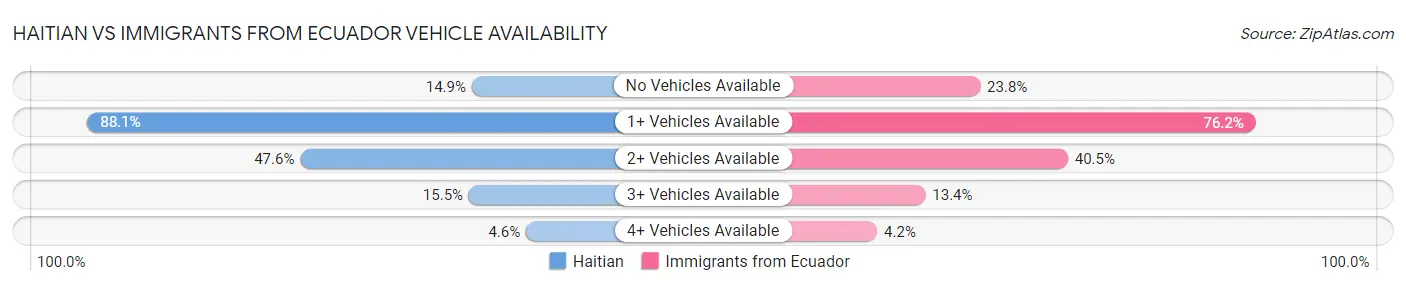 Haitian vs Immigrants from Ecuador Vehicle Availability