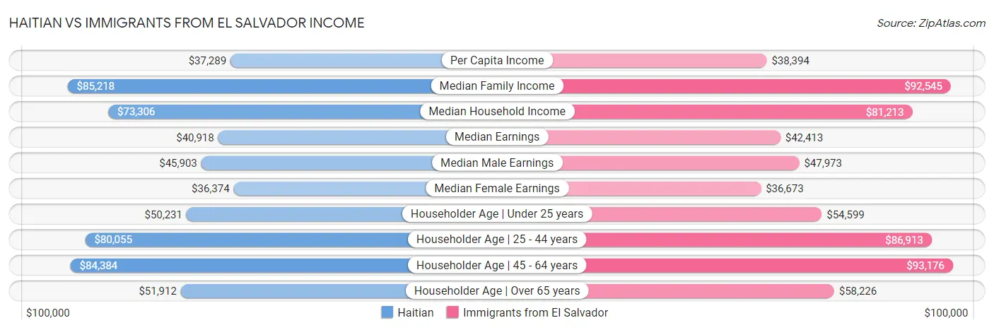 Haitian vs Immigrants from El Salvador Income