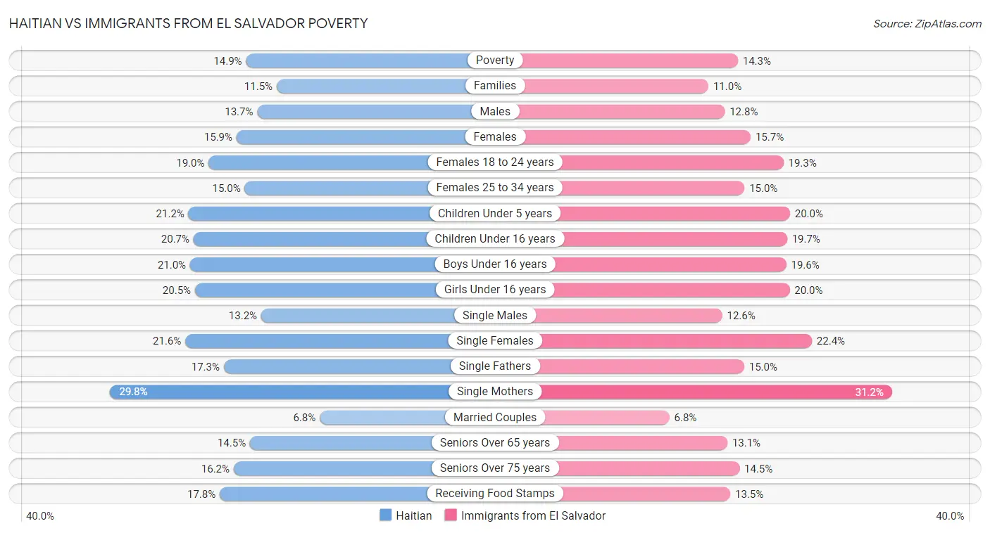Haitian vs Immigrants from El Salvador Poverty