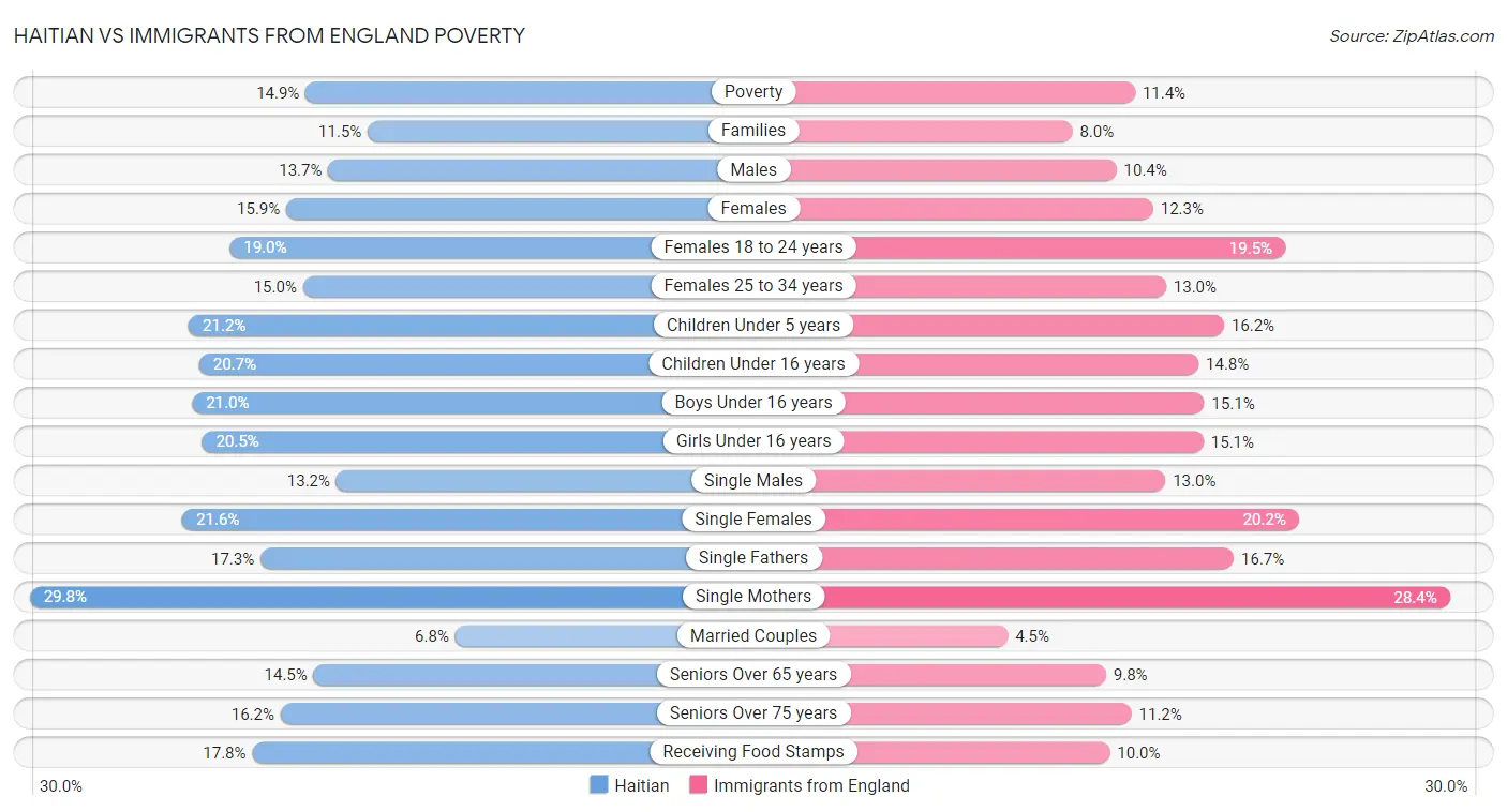 Haitian vs Immigrants from England Poverty