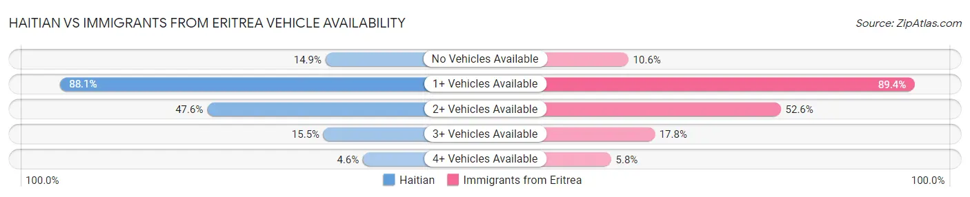 Haitian vs Immigrants from Eritrea Vehicle Availability