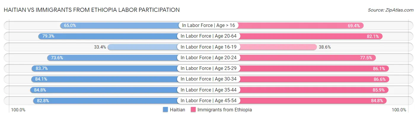 Haitian vs Immigrants from Ethiopia Labor Participation