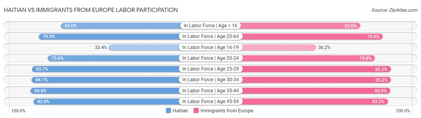 Haitian vs Immigrants from Europe Labor Participation