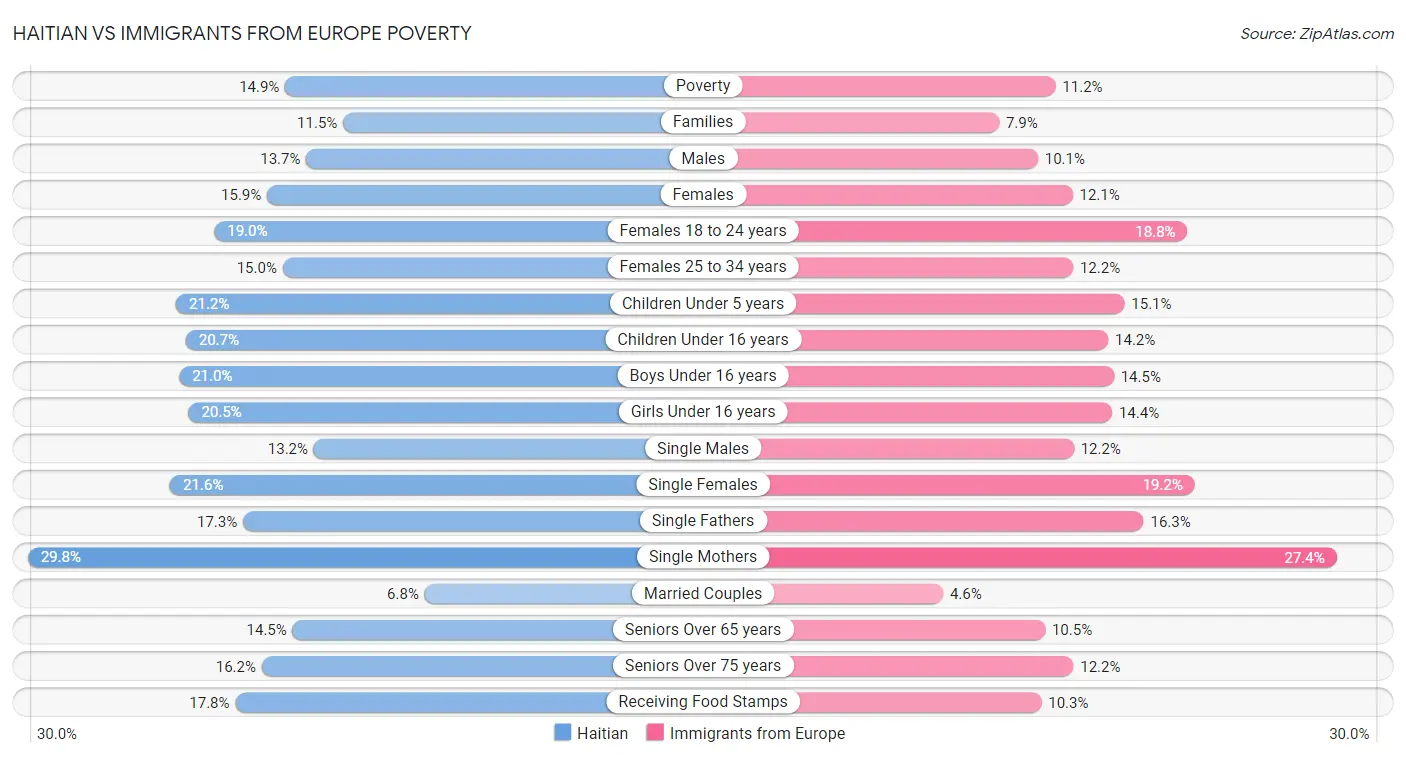 Haitian vs Immigrants from Europe Poverty