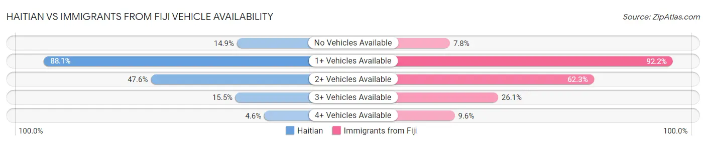 Haitian vs Immigrants from Fiji Vehicle Availability
