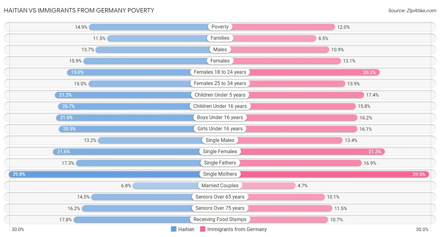 Haitian vs Immigrants from Germany Poverty