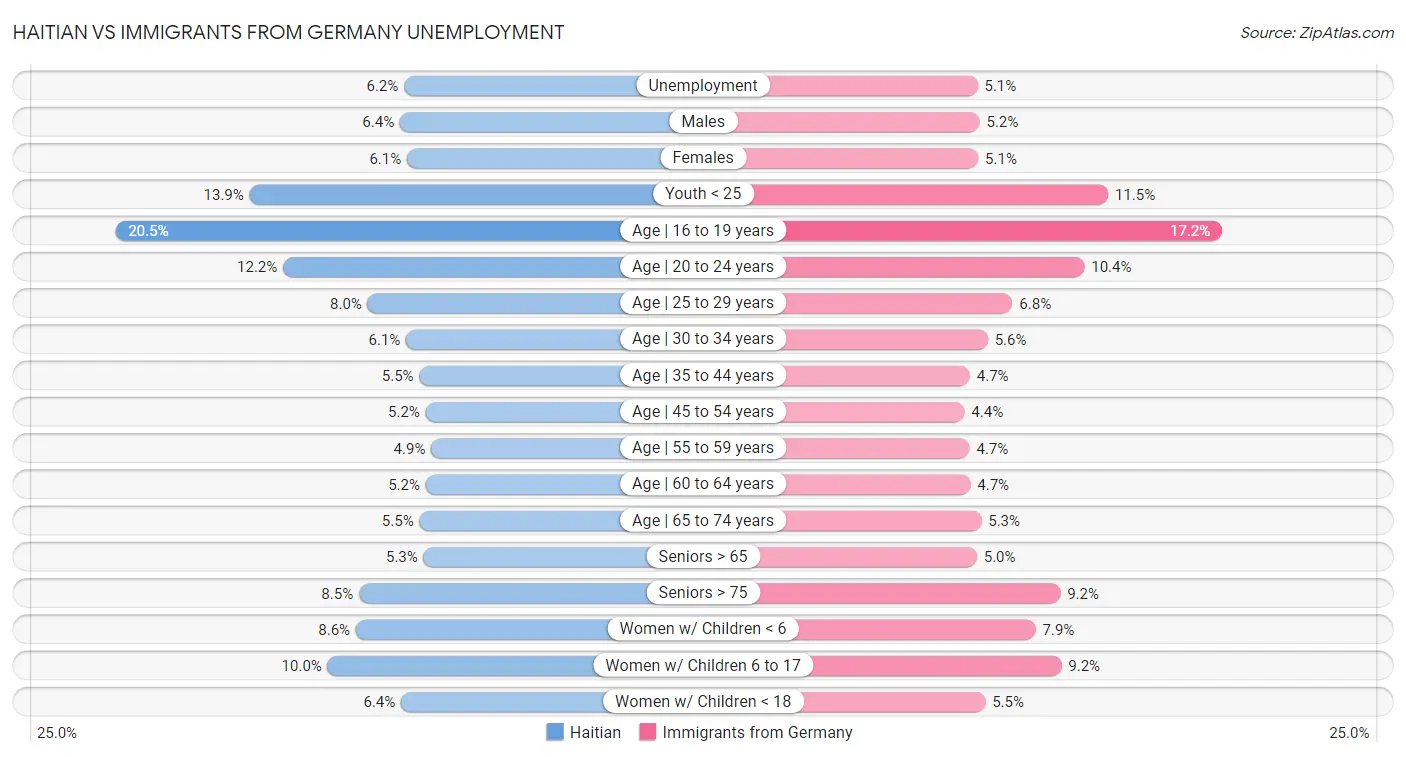 Haitian vs Immigrants from Germany Unemployment