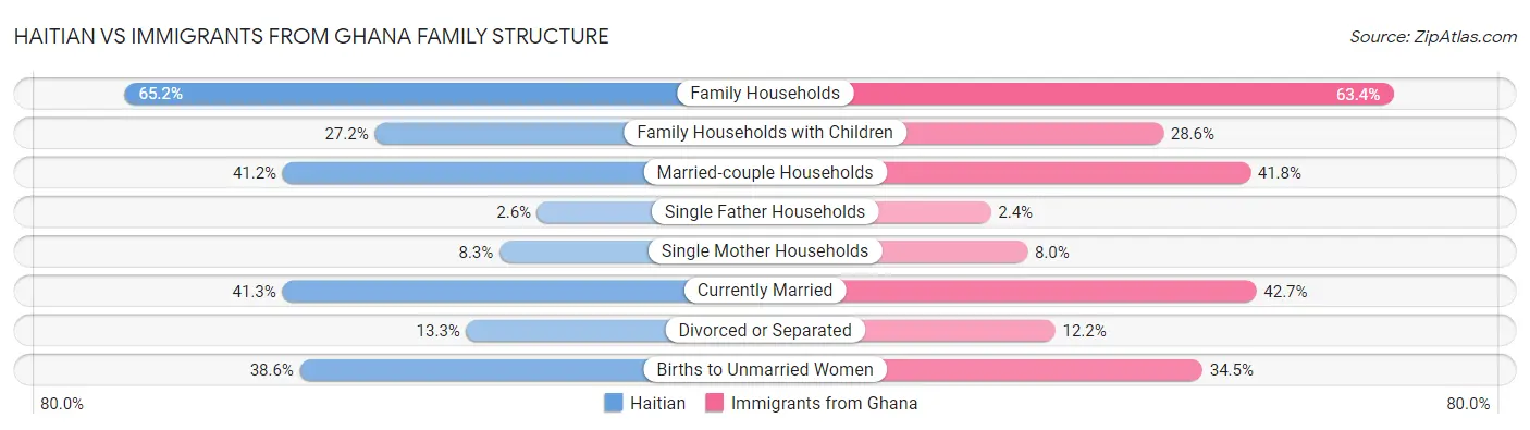 Haitian vs Immigrants from Ghana Family Structure