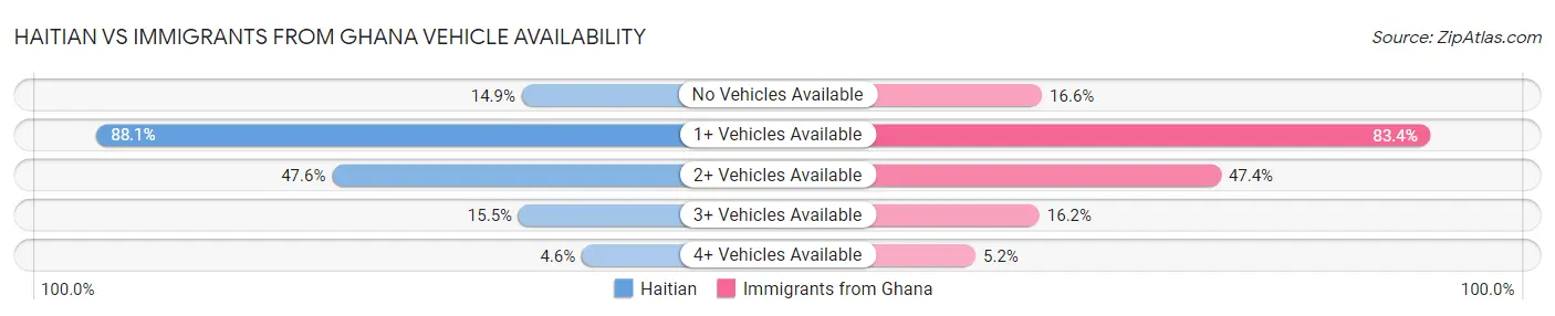 Haitian vs Immigrants from Ghana Vehicle Availability