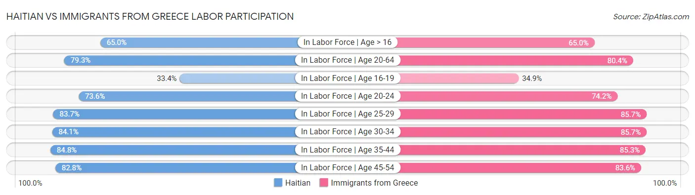Haitian vs Immigrants from Greece Labor Participation