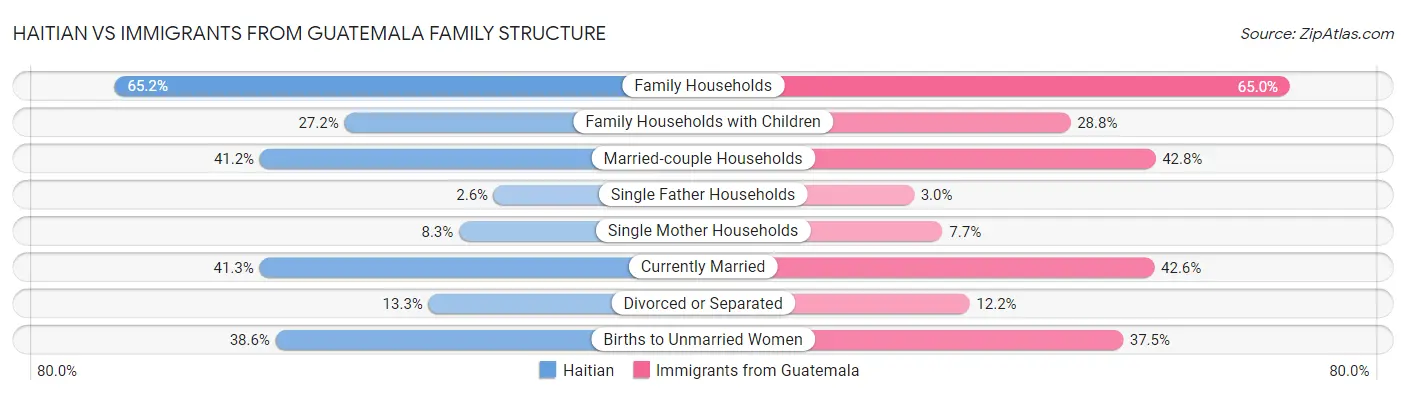 Haitian vs Immigrants from Guatemala Family Structure
