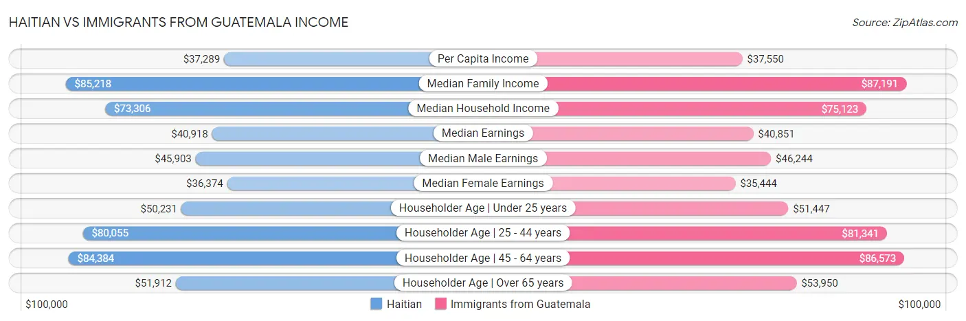 Haitian vs Immigrants from Guatemala Income