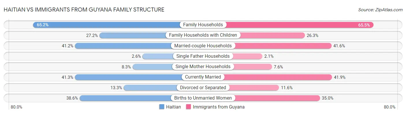 Haitian vs Immigrants from Guyana Family Structure