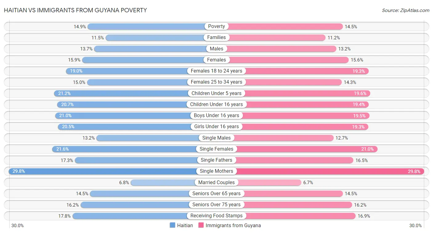 Haitian vs Immigrants from Guyana Poverty