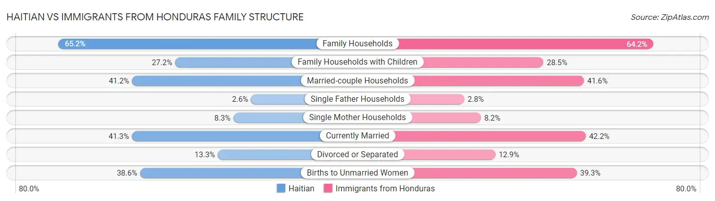 Haitian vs Immigrants from Honduras Family Structure