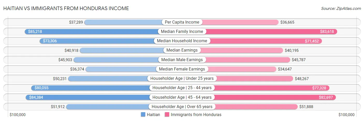 Haitian vs Immigrants from Honduras Income