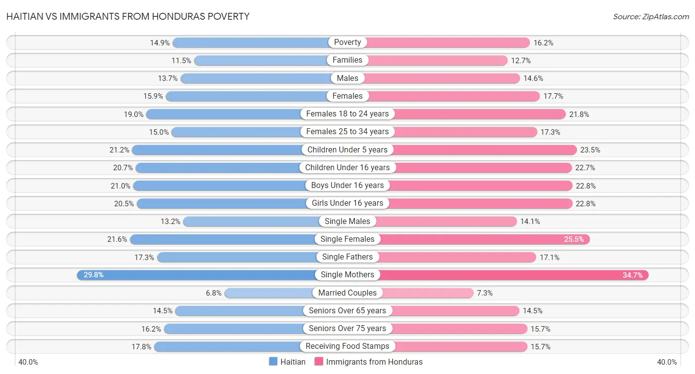 Haitian vs Immigrants from Honduras Poverty