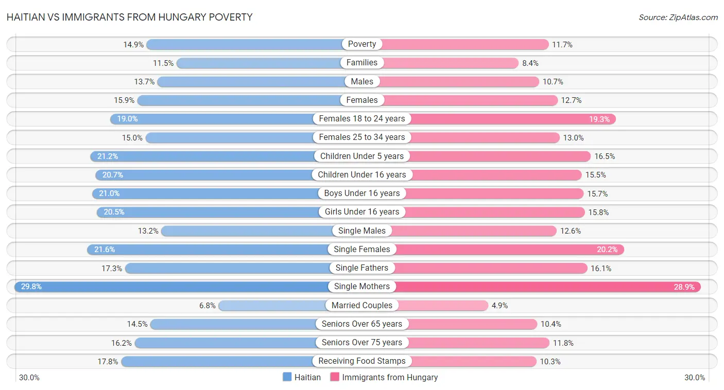 Haitian vs Immigrants from Hungary Poverty