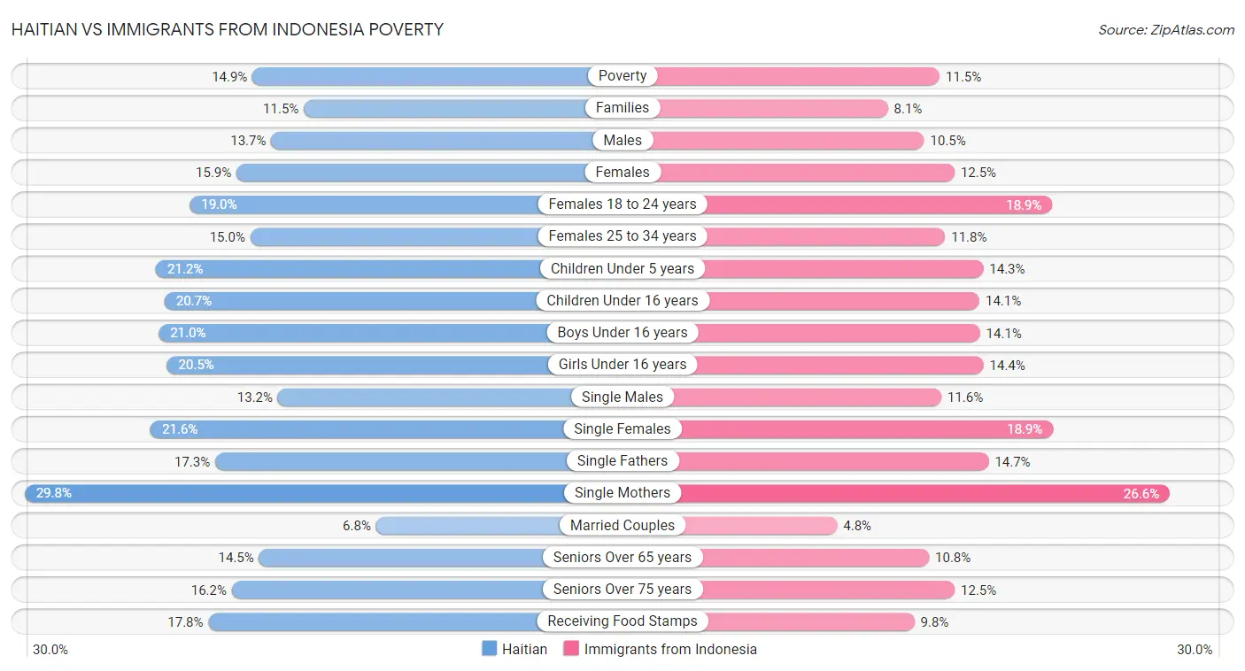 Haitian vs Immigrants from Indonesia Poverty