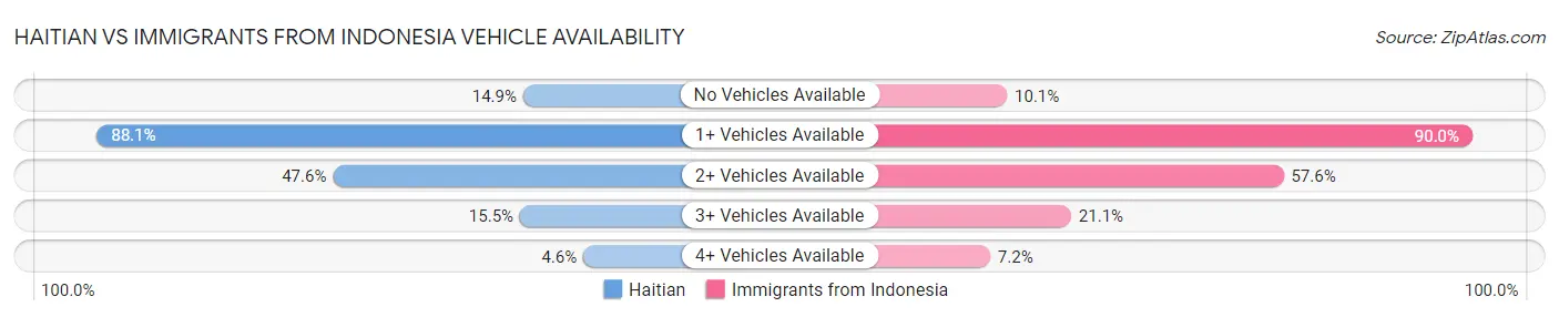 Haitian vs Immigrants from Indonesia Vehicle Availability