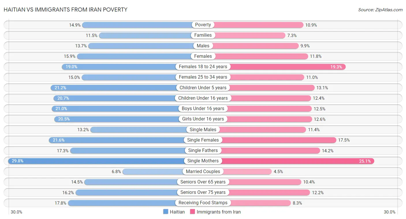 Haitian vs Immigrants from Iran Poverty