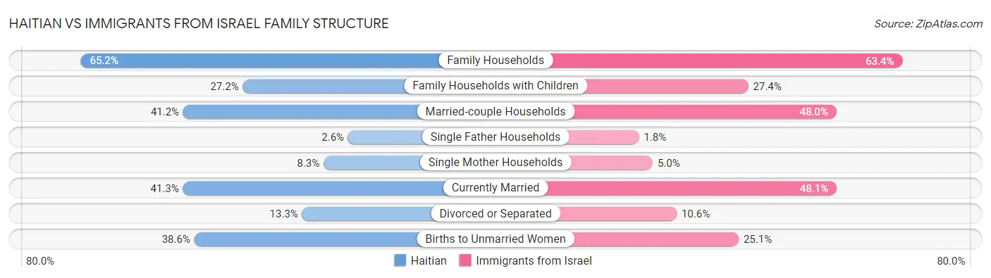 Haitian vs Immigrants from Israel Family Structure