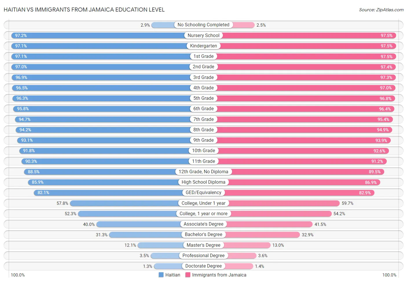 Haitian vs Immigrants from Jamaica Education Level