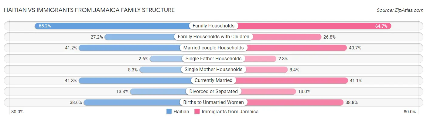 Haitian vs Immigrants from Jamaica Family Structure