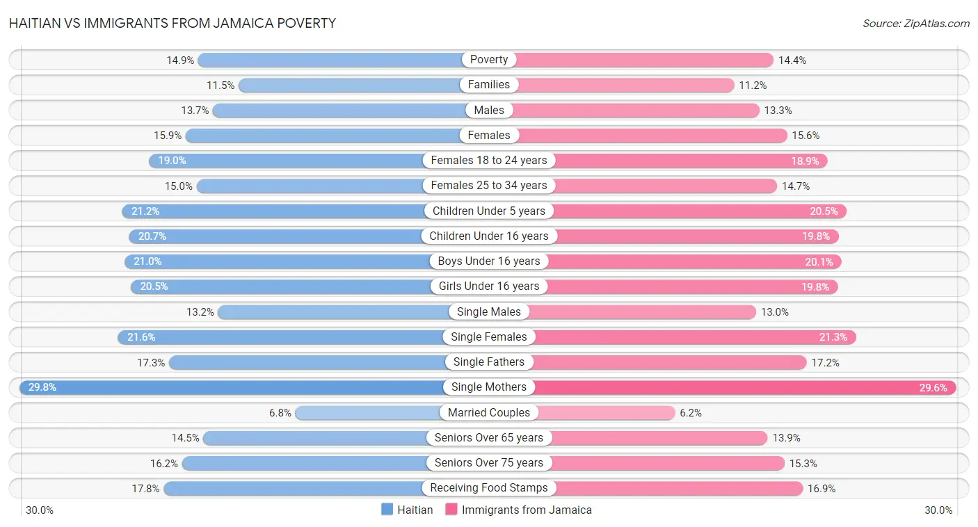 Haitian vs Immigrants from Jamaica Poverty