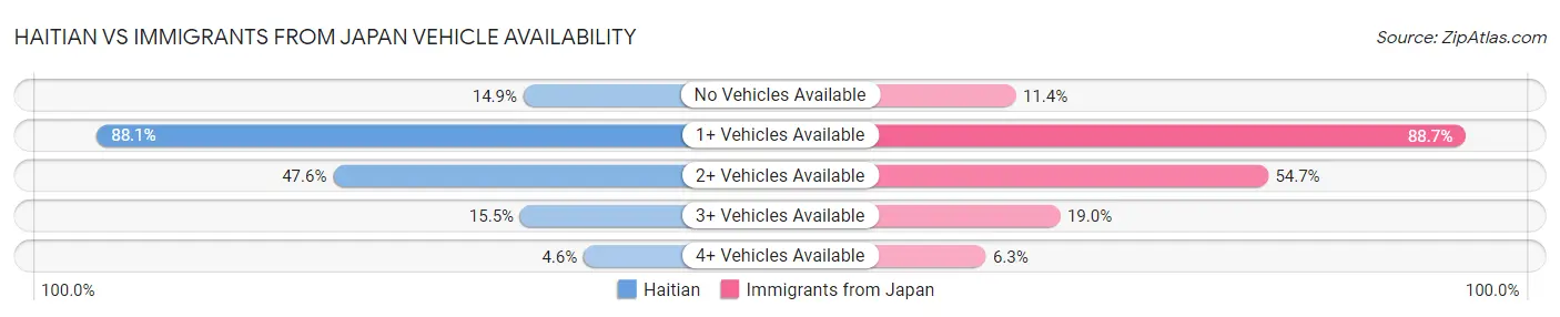 Haitian vs Immigrants from Japan Vehicle Availability