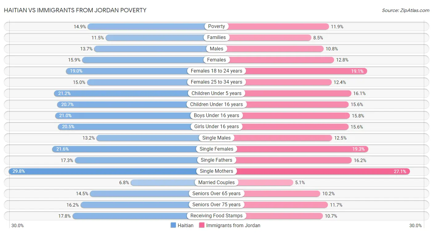 Haitian vs Immigrants from Jordan Poverty