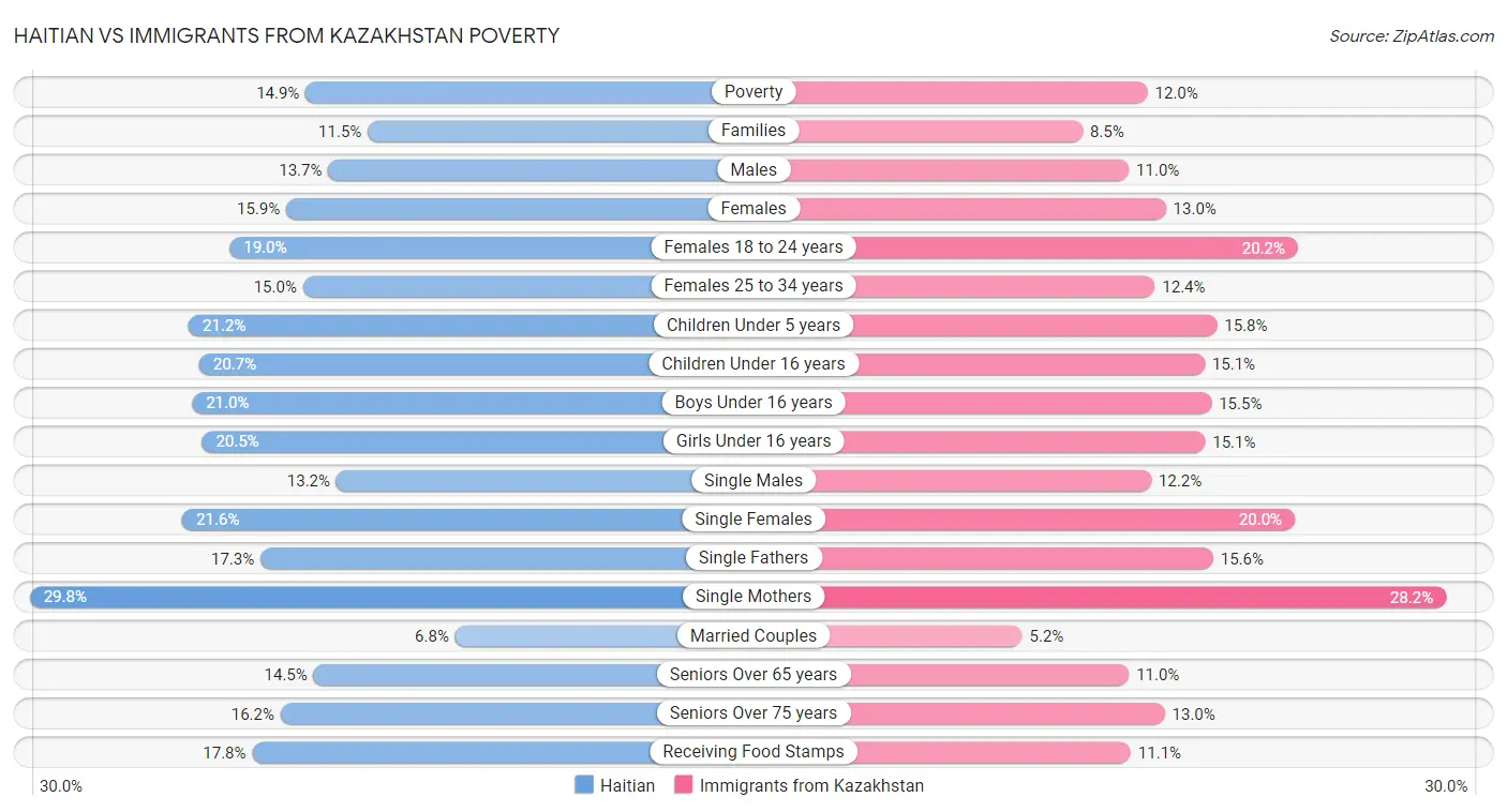 Haitian vs Immigrants from Kazakhstan Poverty