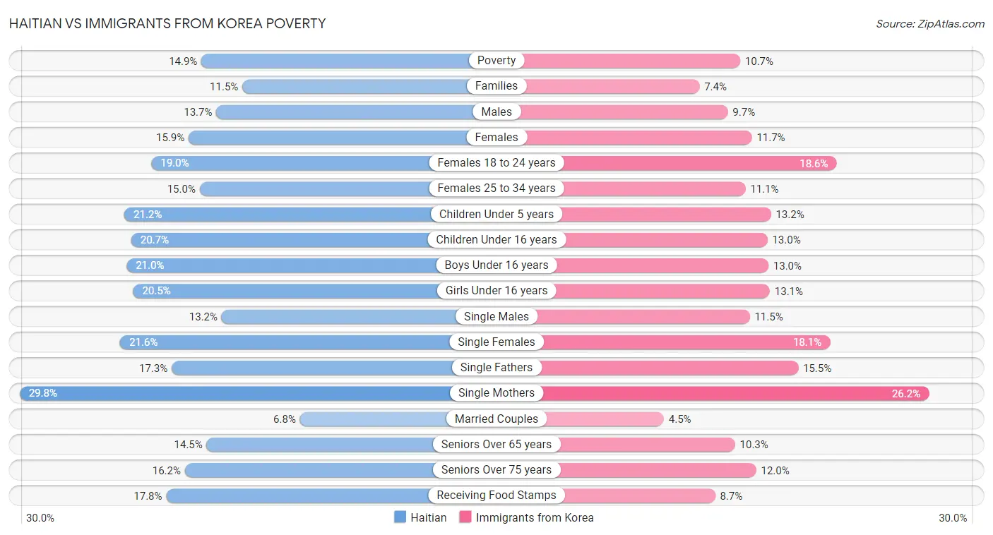 Haitian vs Immigrants from Korea Poverty