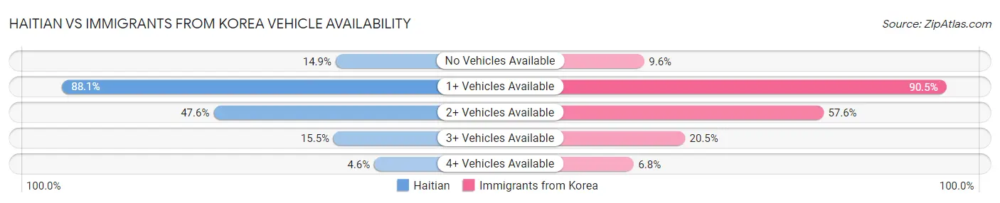 Haitian vs Immigrants from Korea Vehicle Availability
