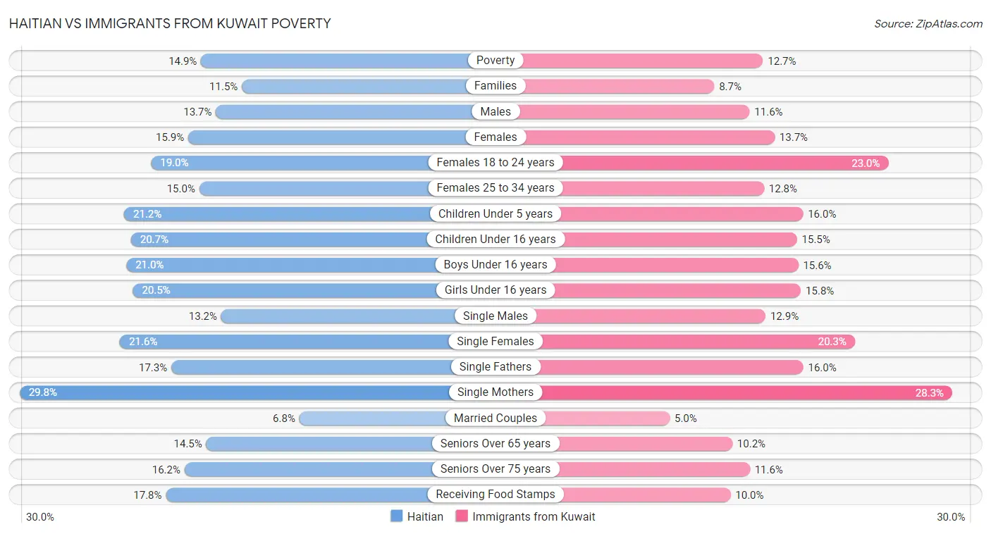 Haitian vs Immigrants from Kuwait Poverty