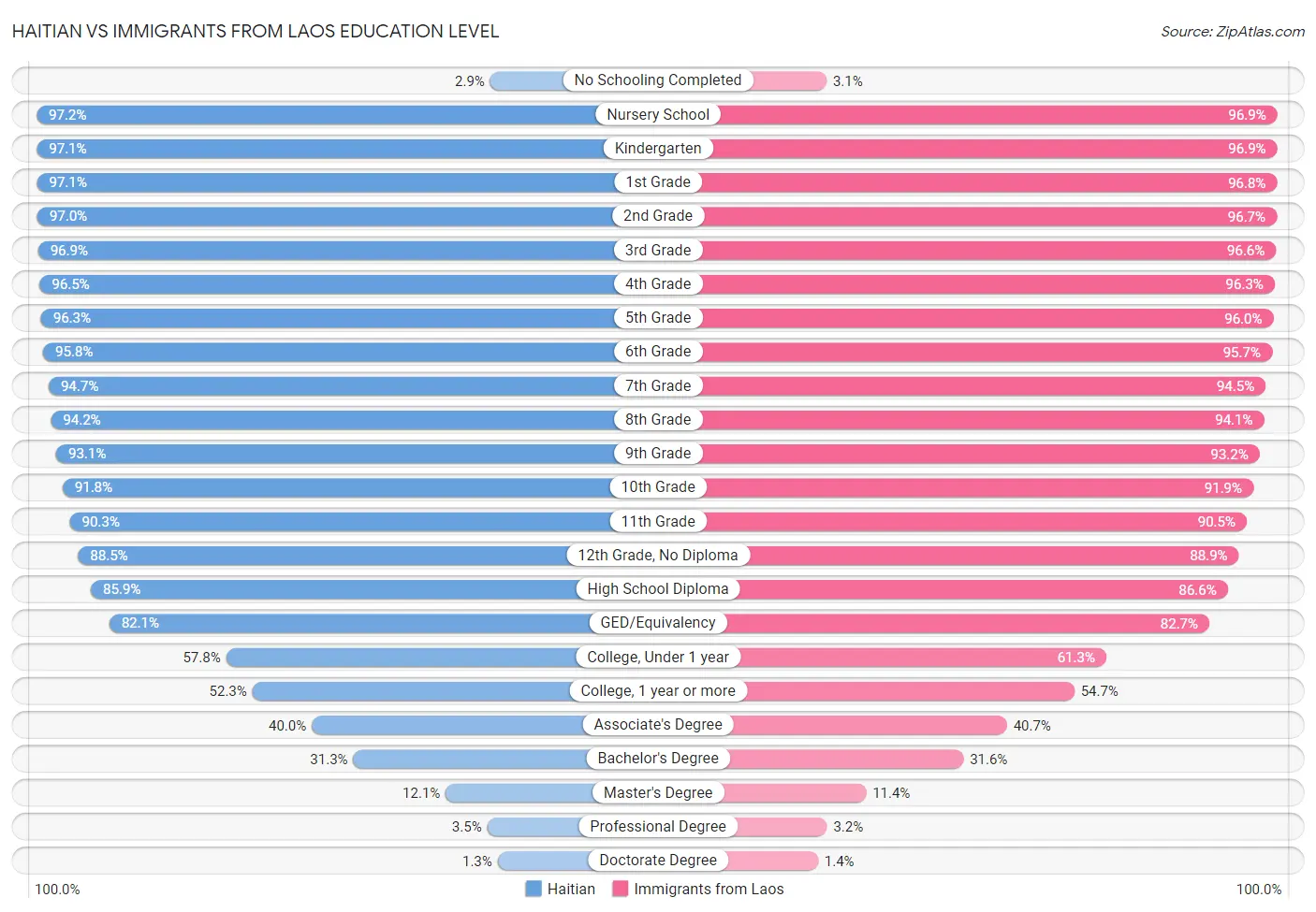 Haitian vs Immigrants from Laos Education Level
