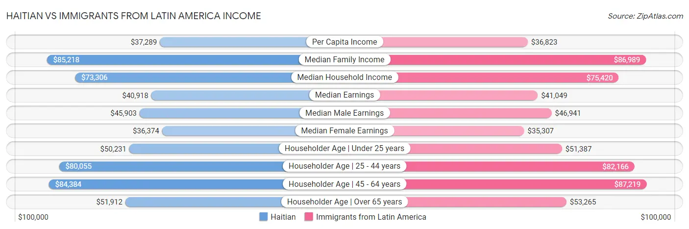 Haitian vs Immigrants from Latin America Income