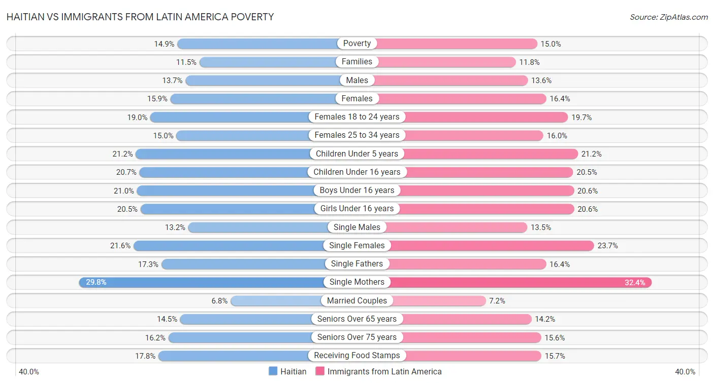 Haitian vs Immigrants from Latin America Poverty