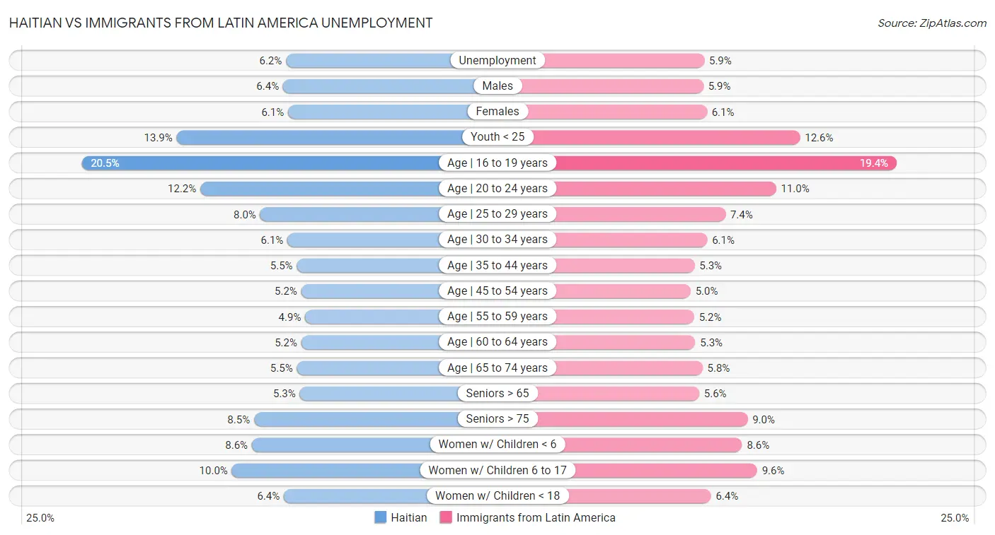 Haitian vs Immigrants from Latin America Unemployment