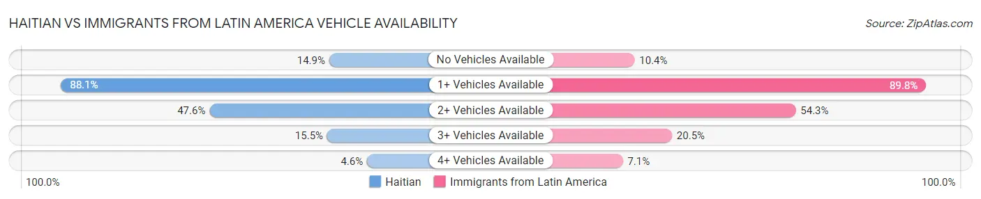 Haitian vs Immigrants from Latin America Vehicle Availability