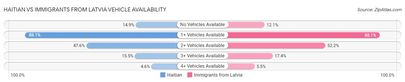 Haitian vs Immigrants from Latvia Vehicle Availability