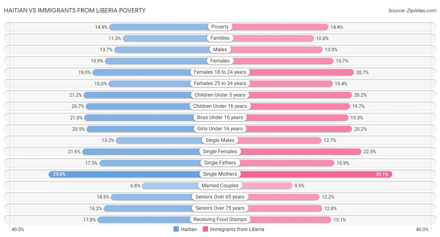 Haitian vs Immigrants from Liberia Poverty